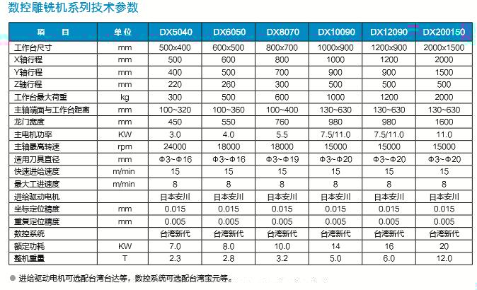 DX-10090數(shù)控雕銑機(jī)